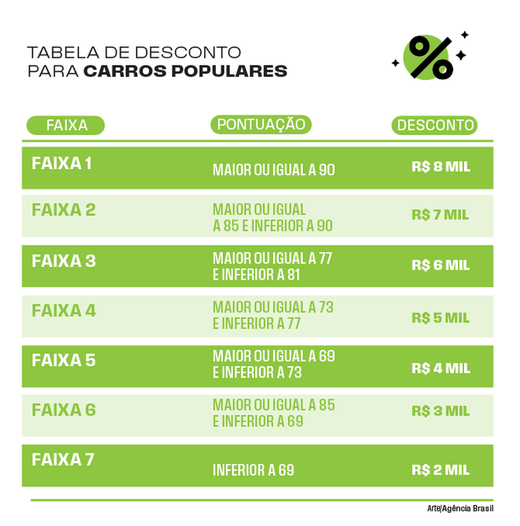 Saiba como calcular o desconto do carro popular