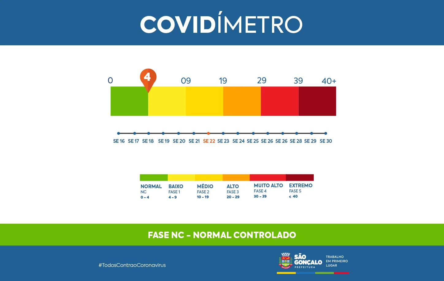São Gonçalo tem covid-19 controlada