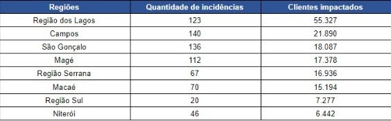 São Gonçalo entre os campeões por quedas de luz causadas por pipas