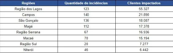 São Gonçalo entre os campeões por quedas de luz causadas por pipas