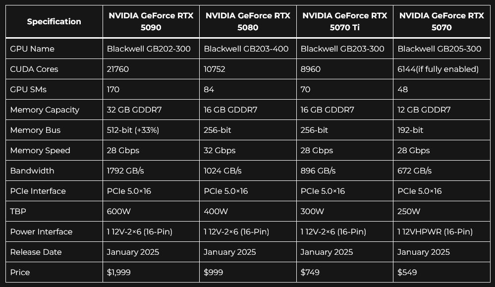 A nova linha de GPUs NVIDIA RTX 5000; Confira as especificações e preços