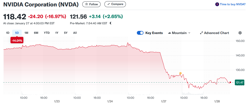NVIDIA tem queda de US$ 600 bilhões no mercado após avanço da IA chinesa