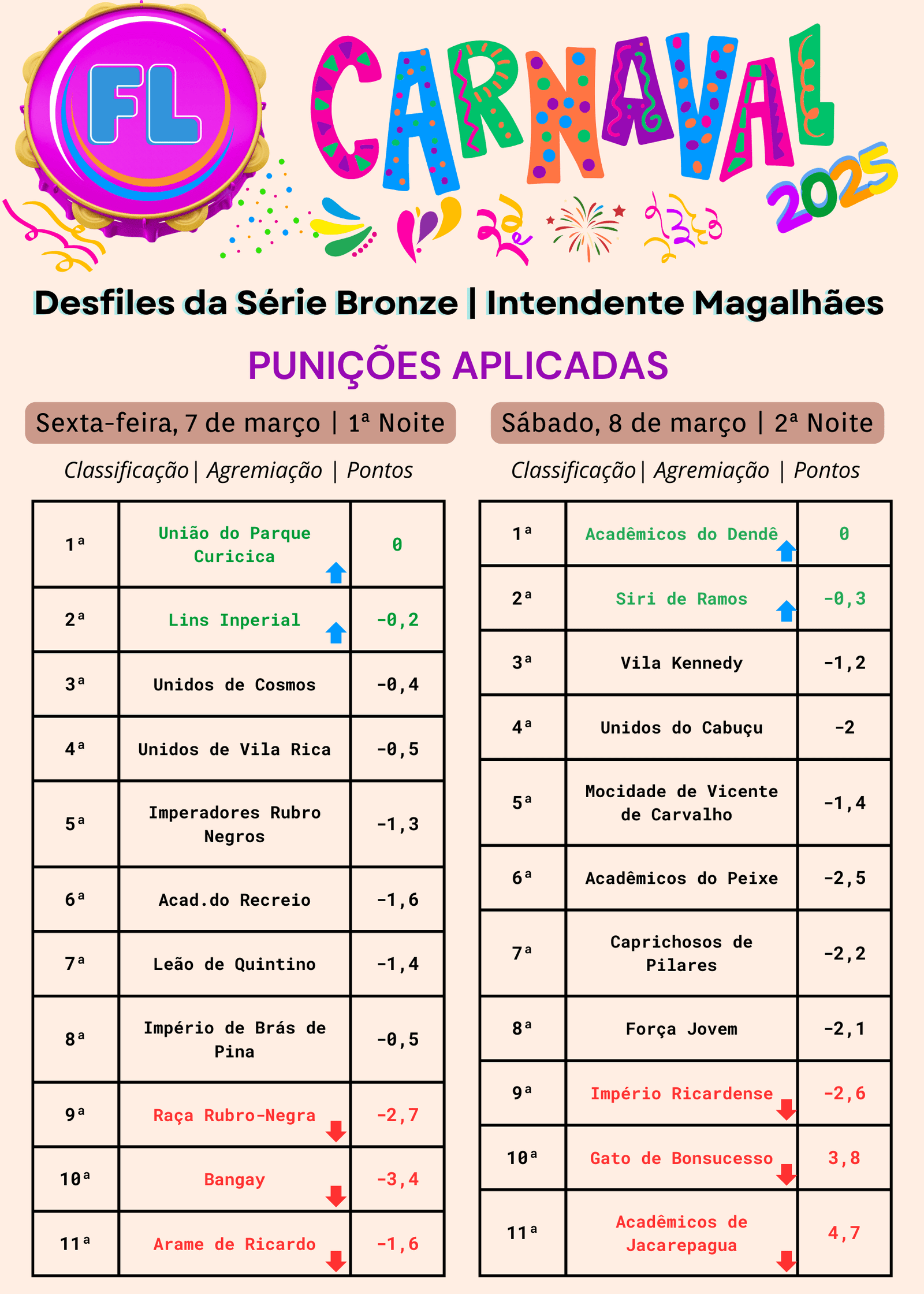 Mapa de Punições do Carnaval 2025 Série Bronze: Caprichosos de Pilares escapa de rebaixamento