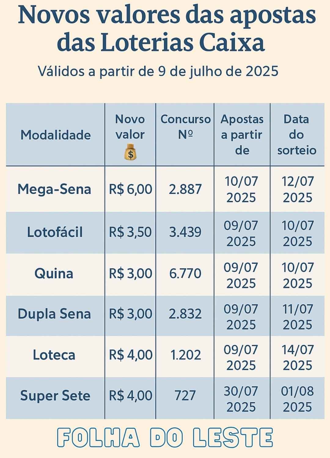 Sonhar passa a custa mais, pois aposta na Mega-Sena fica mais cara, assim como as populares Lotofácil e Quina | Arte: Enzo Carvalho/Folha do Leste