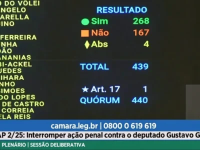 Foto mostra o placar oficial da votação da suspensão da ação penal contra o deputado Gustavo Gayer (PL): 268 Sim, 167 Não, 4 Abstenções.