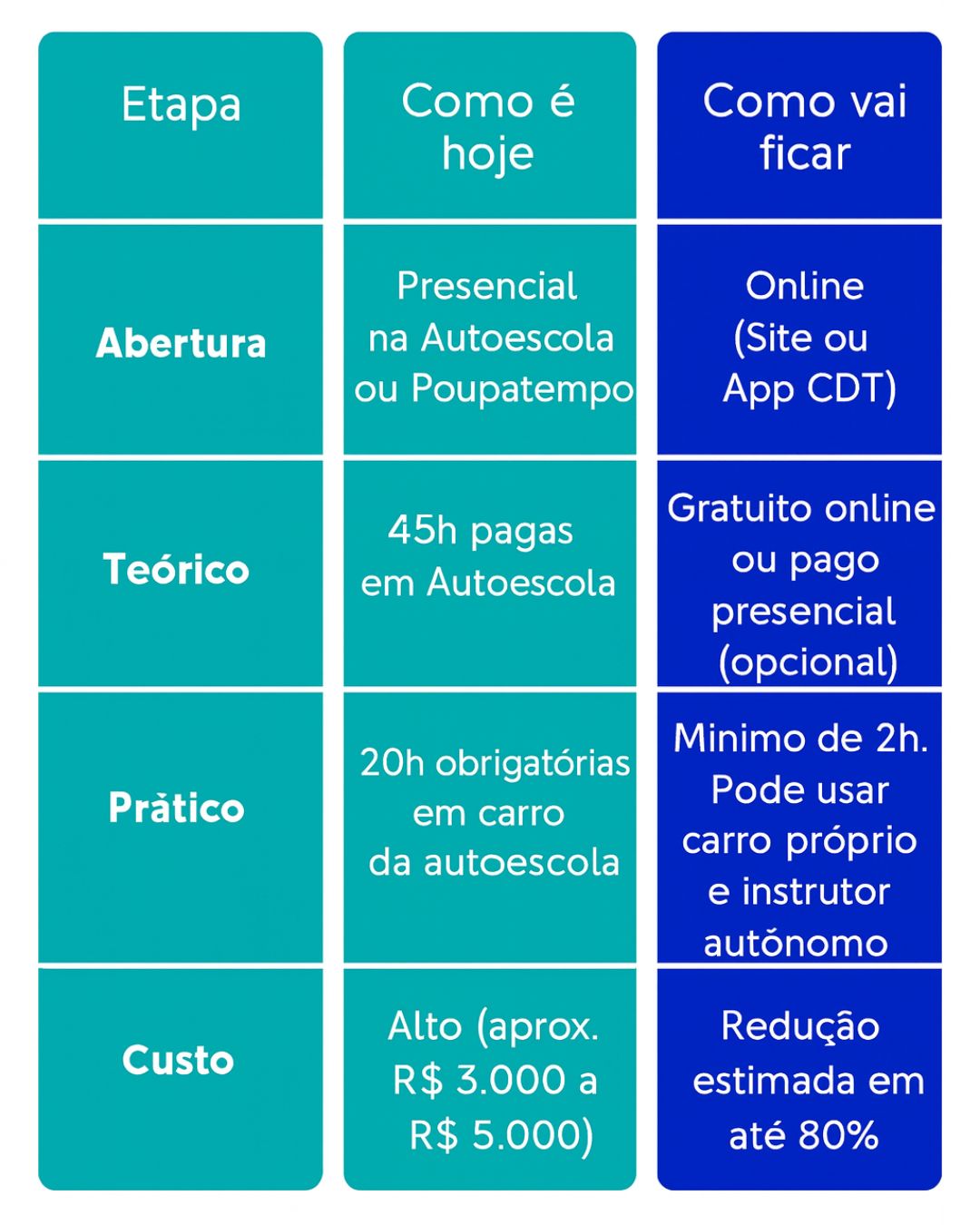 Governo torna oficial medidas para tirar carteira de motorista, a CNH do Brasil, sem autoescola