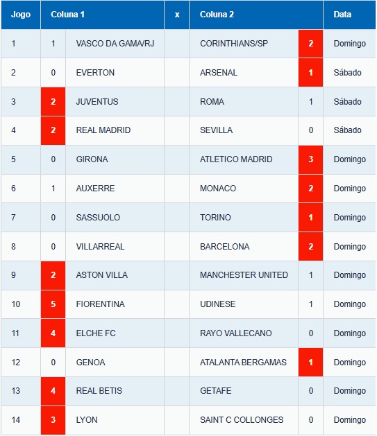 Tabela mostra o resultado dos jogos da Loteca no concurso 1225