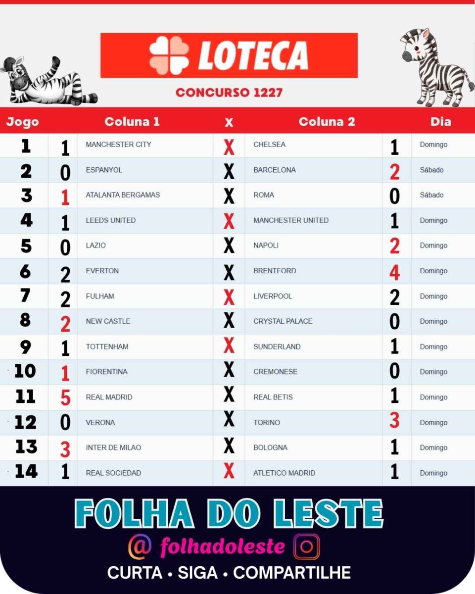 Imagem mostrando o resultado de todos os jogos da Loteca, concurso 1227, completo, com os 14 jogos | Criação: Enzo Carvalho/Folha do Leste