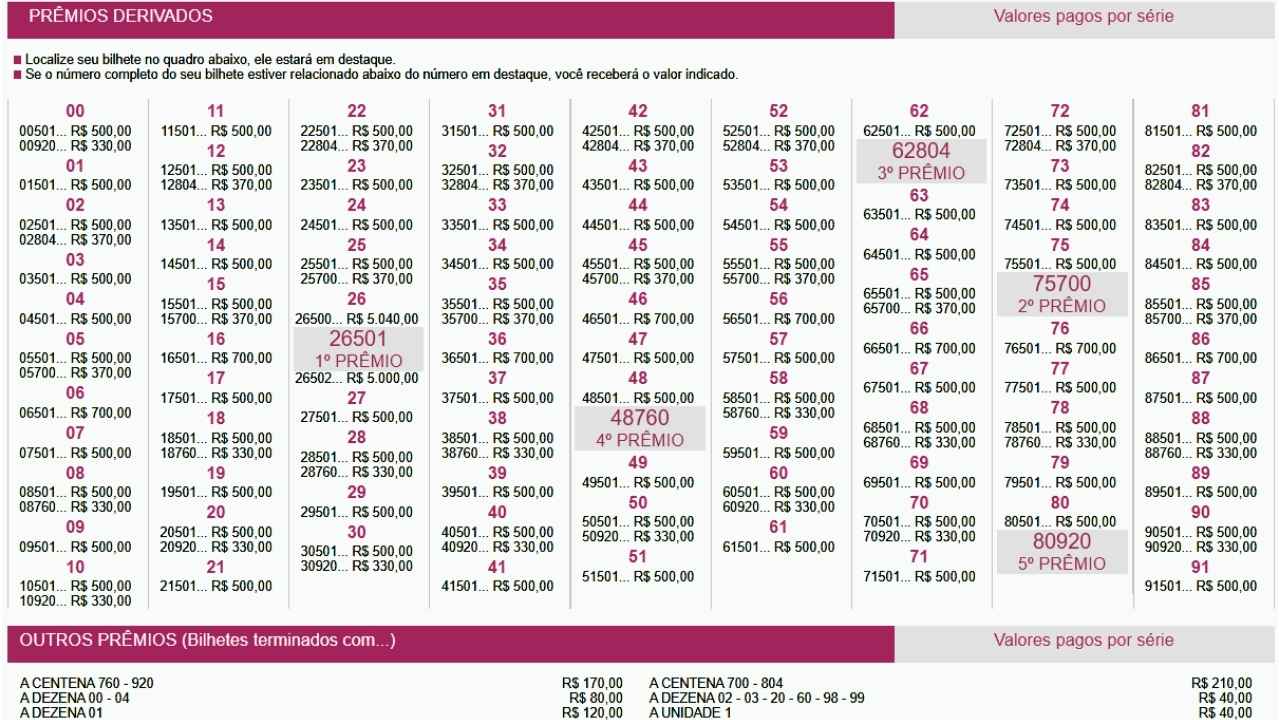 Premiações derivadas do concurso 6044 da Loteria Federal