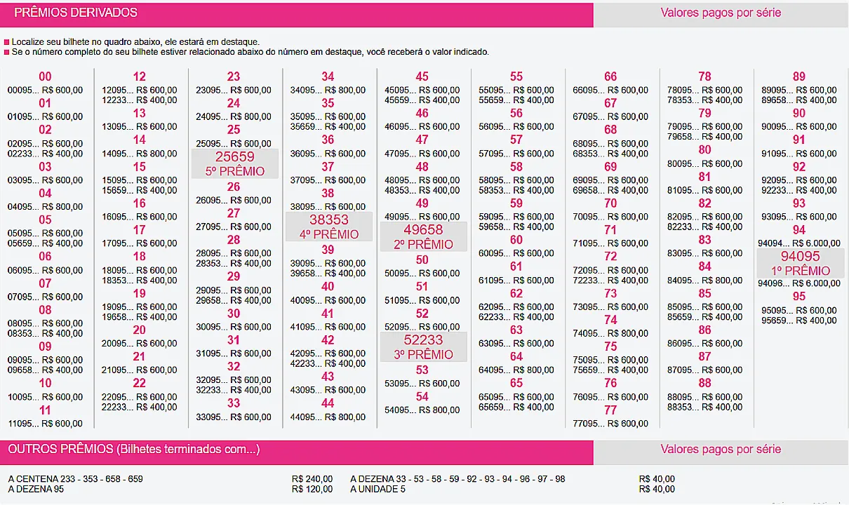 Extração regular, realizada neste sábado de carnaval,14/02, apontou o resultado da Loteria Federal e seus prêmios derivados no concurso 6042 | Reprodução