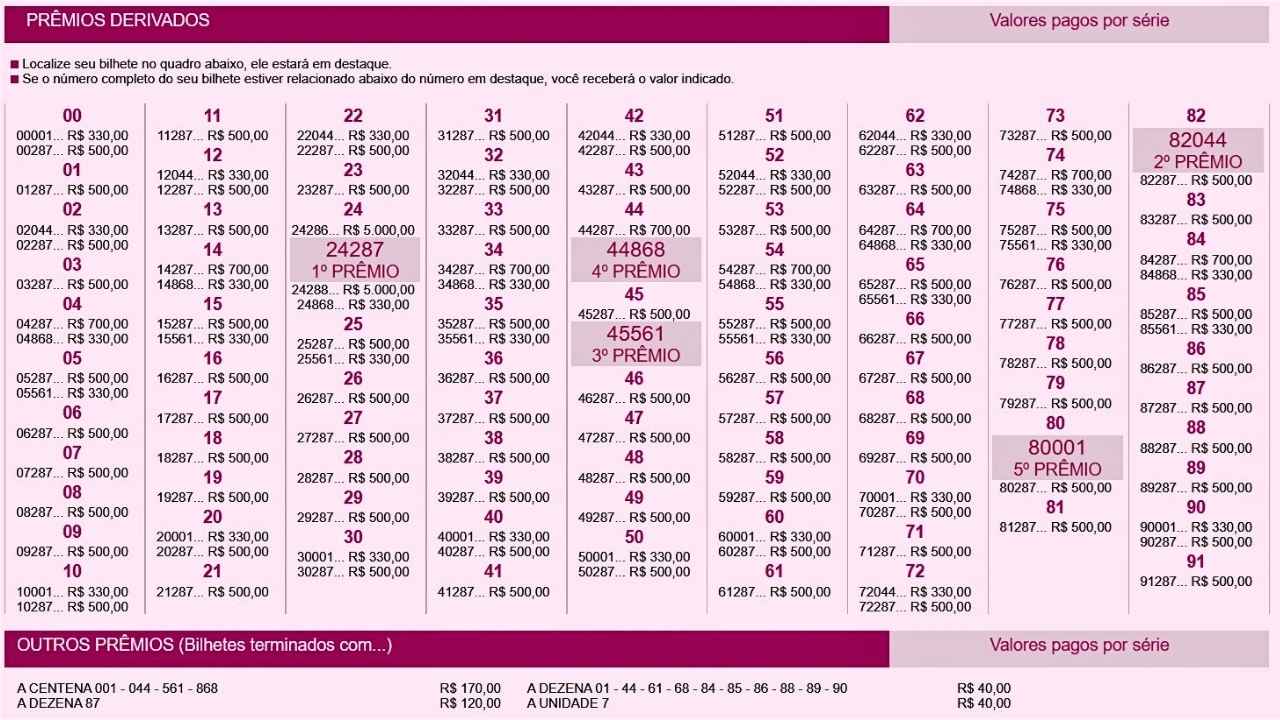 Extrato de premiação derivada da Loteria Federal 6039 concurso Extração Quartou