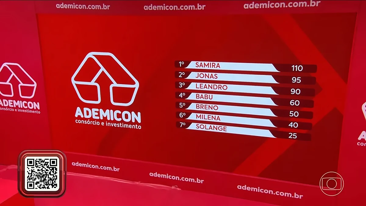 Painel digital vermelho da Ademicon mostrando a classificação final da sétima Prova do Líder do Big Brother Brasil com Samira em primeiro lugar com 110 pontos, seguida por Jonas com 95.