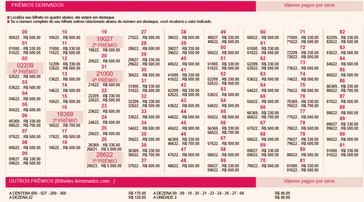 Imagem mostra o resultado dos prêmios derivados de acordo com as 5 dezenas de milhar sorteadas neste concurso 6052 da Loteria Federal: clique na imagem para baixar o arquivo com o resultado completo.