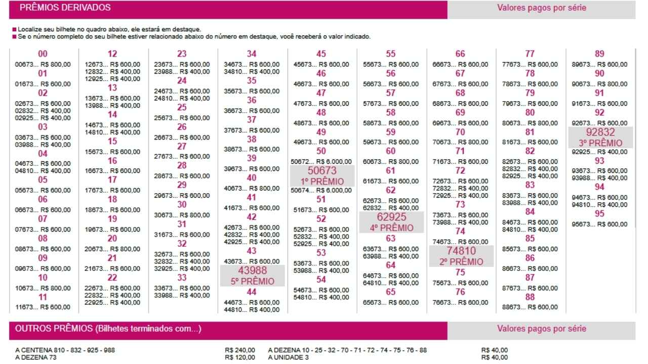 Extrato com o resultado dos Prêmios derivados e valores dos demais bilhetes premiados da Loteria Federal 6075, neste sábado, 20/06, de acordo com dados oficiais da Caixa.