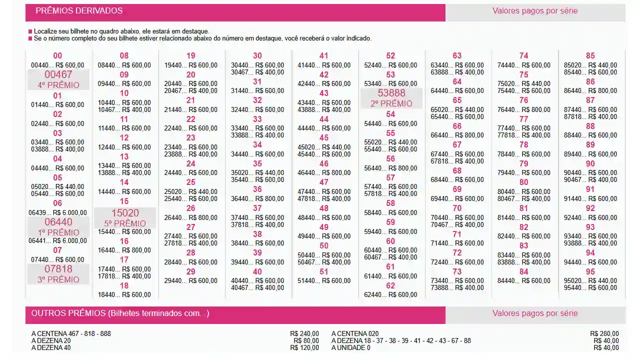 Extrato com o resultado dos Prêmios derivados e valores dos demais bilhetes premiados da Loteria Federal 6078, neste sábado, 27/06, de acordo com dados oficiais da Caixa.