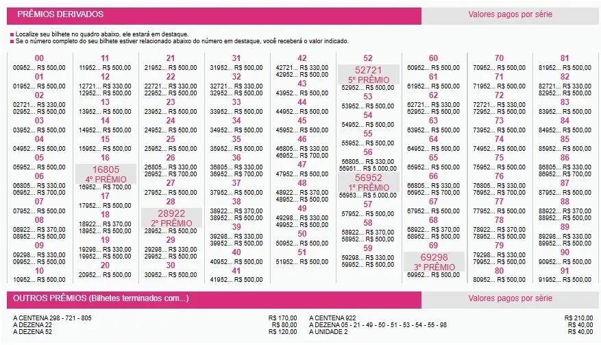 Extrato com o resultado dos Prêmios derivados e valores dos demais bilhetes premiados da Loteria Federal 6089, neste quarta-feira, 05/08, de acordo com dados oficiais da Caixa.