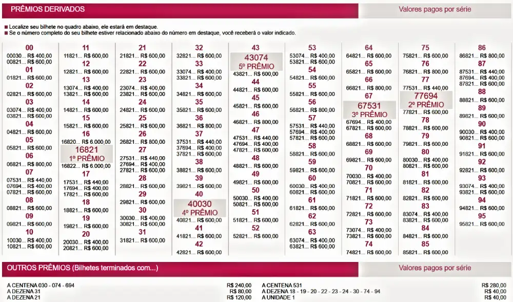 Extrato com o resultado dos Prêmios derivados e valores dos demais bilhetes premiados da Loteria Federal 6090, neste domingo, 09/08, de acordo com dados oficiais da Caixa.