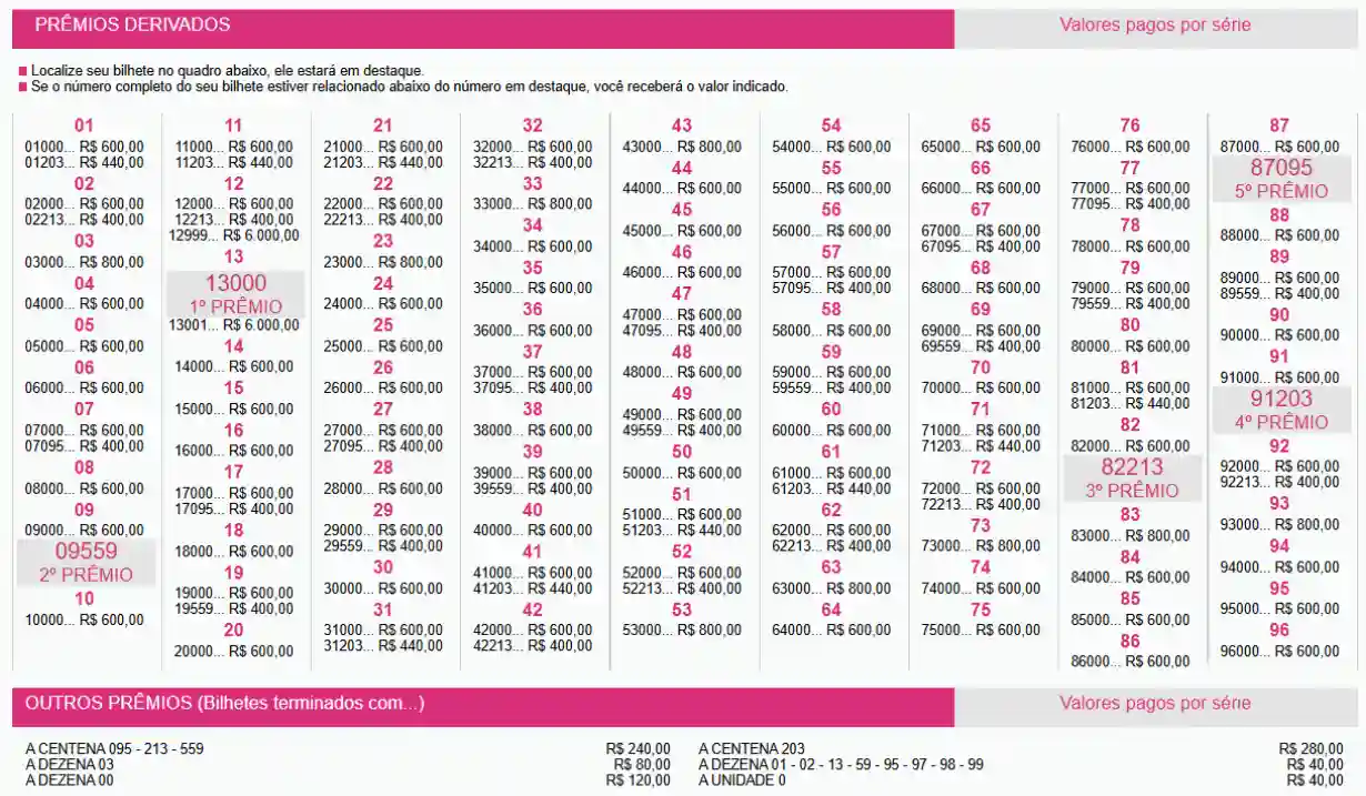 Extrato com o resultado dos Prêmios derivados e valores dos demais bilhetes premiados da Loteria Federal 6094, nesta domingo, 23/08, de acordo com dados oficiais da Caixa.