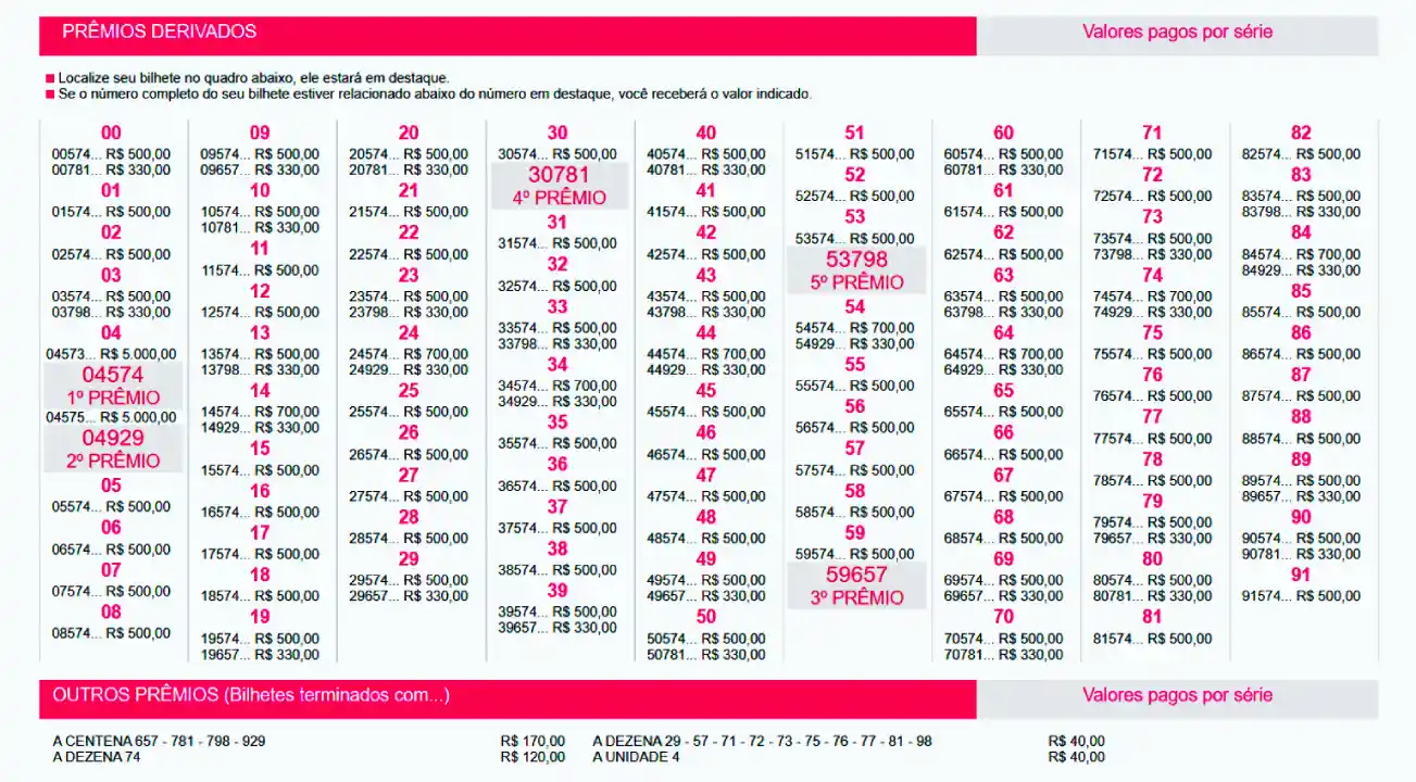 Extrato com o resultado dos Prêmios derivados e valores dos demais bilhetes premiados da Loteria Federal 6095, nesta quarta-feira, 25/08, de acordo com dados oficiais da Caixa.