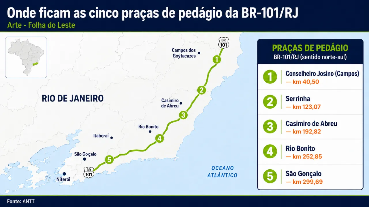 Mapa da BR-101/RJ mostra a localização das cinco praças de pedágio entre Campos dos Goytacazes e São Gonçalo