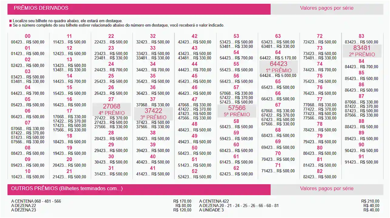 Extrato com o resultado dos Prêmios derivados e valores dos demais bilhetes premiados da Loteria Federal 6099, nesta quarta-feira, 09/09, de acordo com dados oficiais da Caixa.