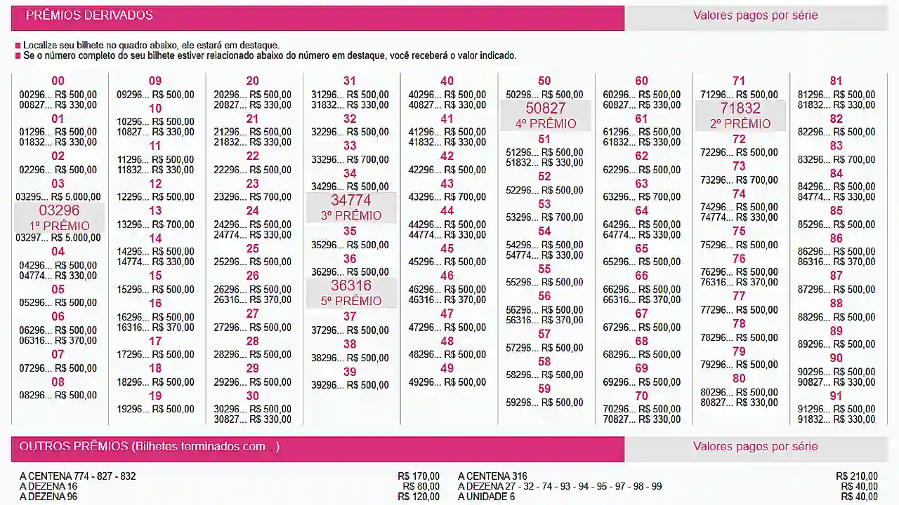 Extrato com o resultado dos Prêmios derivados e valores dos demais bilhetes premiados da Loteria Federal 6113, nesta quarta-feira, 28/10, de acordo com dados oficiais da Caixa.